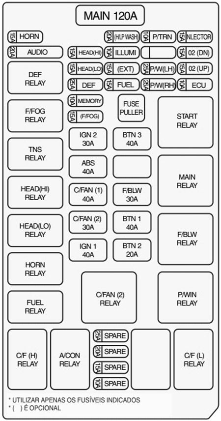 Kia Sorento (2003-2006): Diagrama de fusíveis