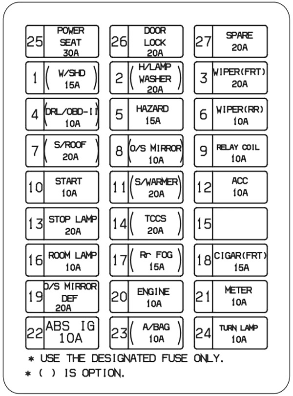 Kia Sorento (2007-2009): Diagrama de fusíveis