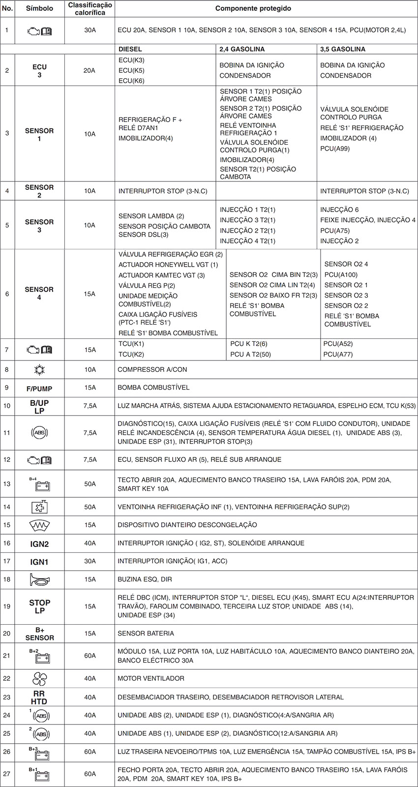 Kia Sorento (2010-2012): Finalidade dos fusíveis