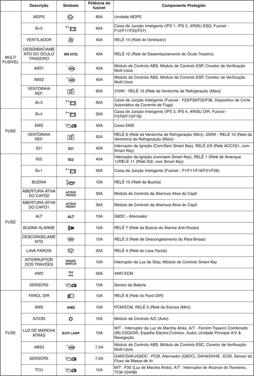 Kia Sorento (2013-2015): Finalidade dos fusíveis