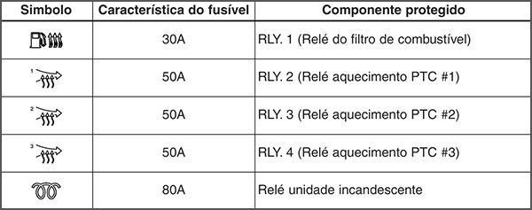 Kia Sorento (2013-2015): Finalidade dos fusíveis