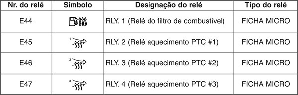 Kia Sorento (2013-2015): Finalidade dos fusíveis