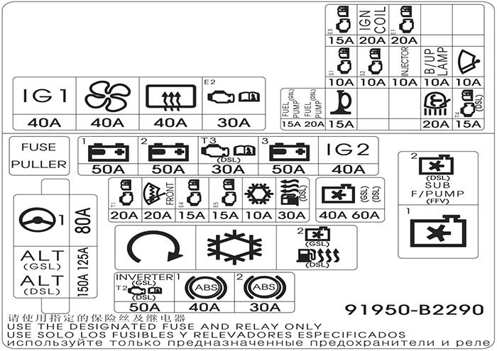 Kia Soul (2014-2016): Diagrama de fusíveis