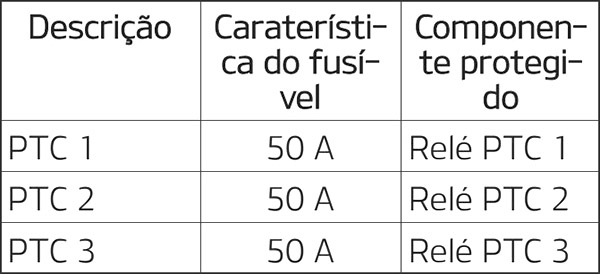 Kia Soul (2017-2019): Finalidade dos fusíveis