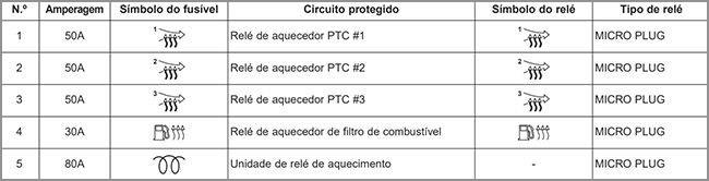 Kia Sportage (2011-2015): Finalidade dos fusíveis