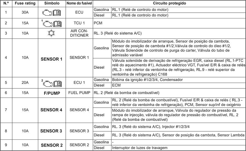 Kia Sportage (2011-2015): Finalidade dos fusíveis