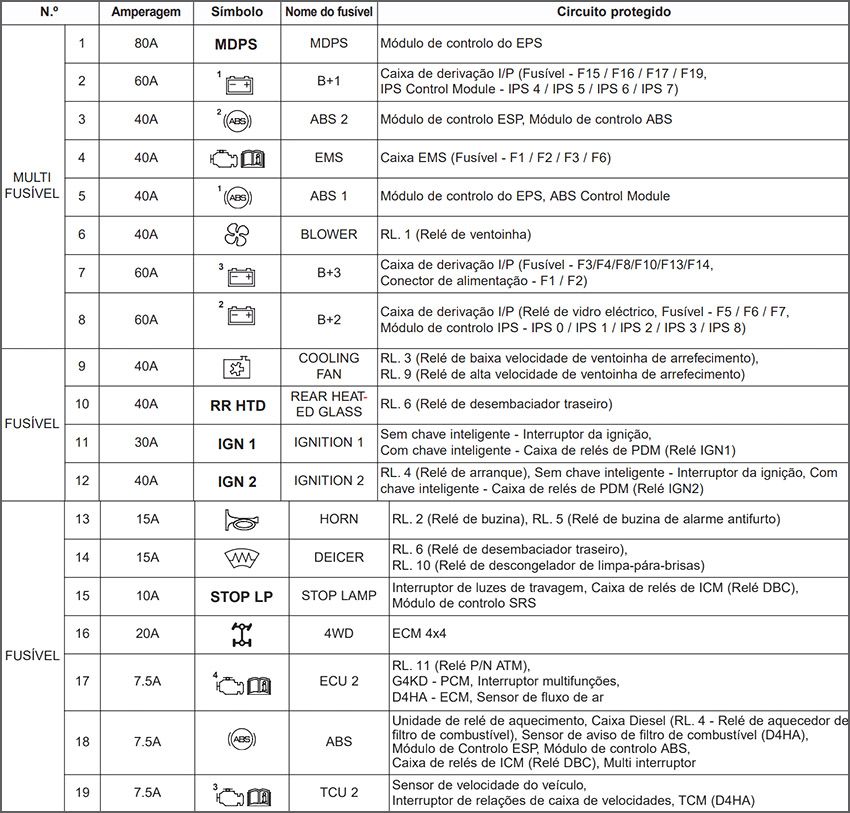 Kia Sportage (2011-2015): Finalidade dos fusíveis