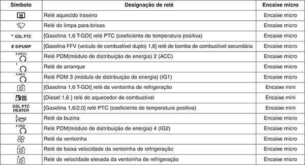 Kia Forte (2013-2018): Finalidade dos fusíveis