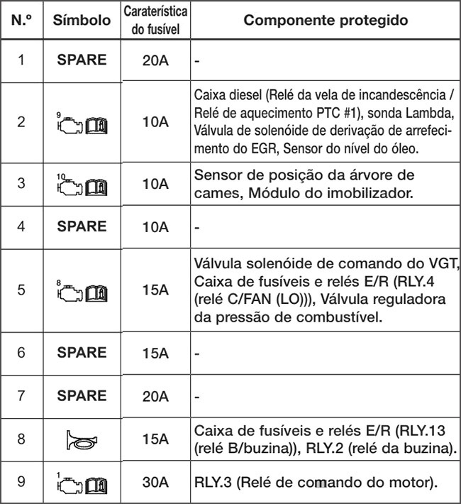 Kia Optima (2013-2015): Finalidade dos fusíveis