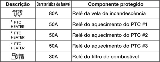 Kia Optima (2013-2015): Finalidade dos fusíveis