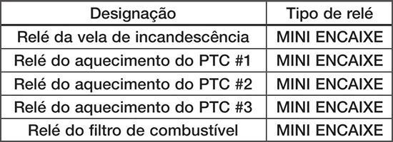 Kia Optima (2013-2015): Finalidade dos fusíveis