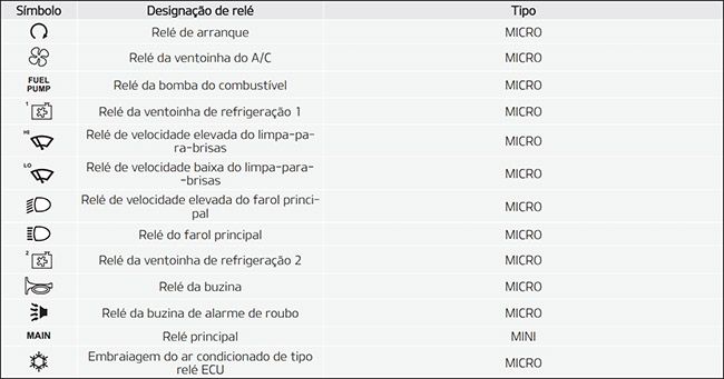 Kia Stonic (2018-2020): Finalidade dos fusíveis