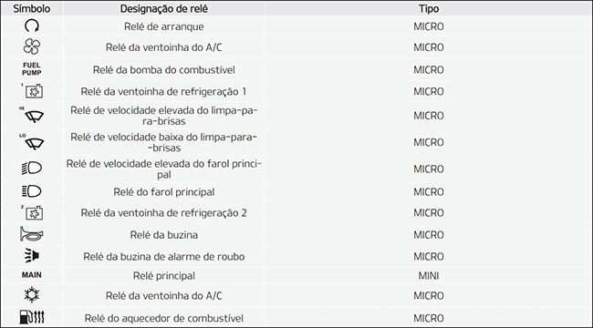 Kia Stonic (2018-2020): Finalidade dos fusíveis