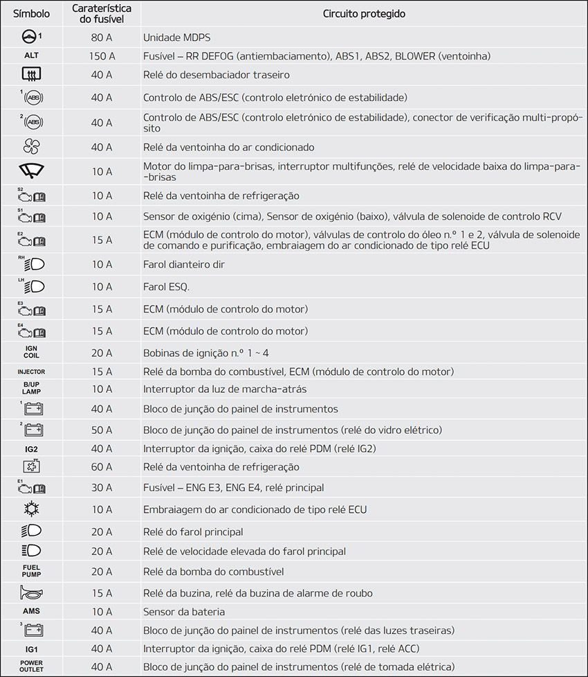 Kia Stonic (2018-2020): Finalidade dos fusíveis