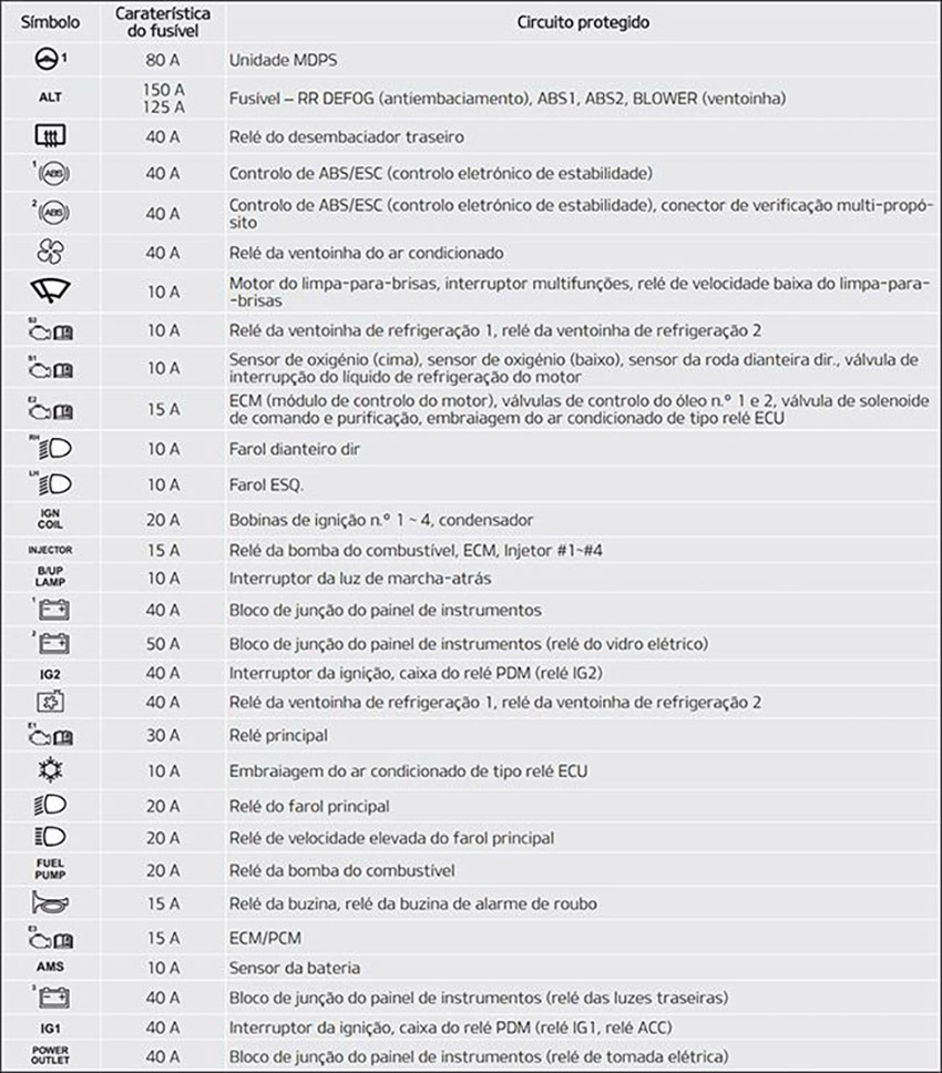 Kia Stonic (2018-2020): Finalidade dos fusíveis