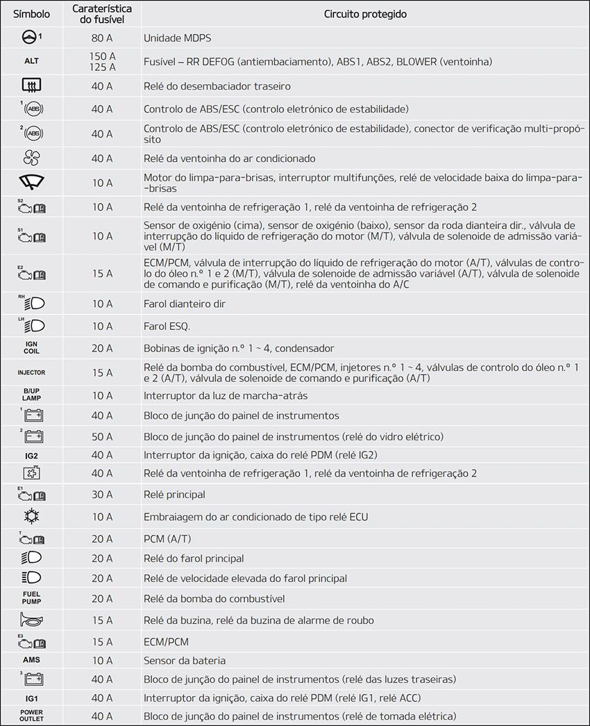 Kia Stonic (2018-2020): Finalidade dos fusíveis