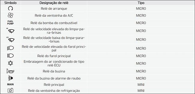 Kia Stonic (2018-2020): Finalidade dos fusíveis