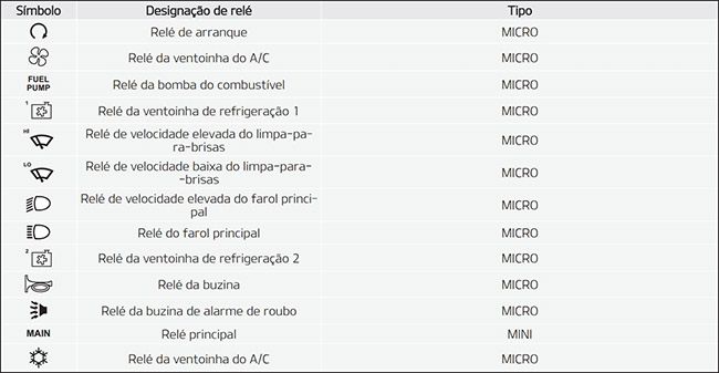 Kia Stonic (2018-2020): Finalidade dos fusíveis