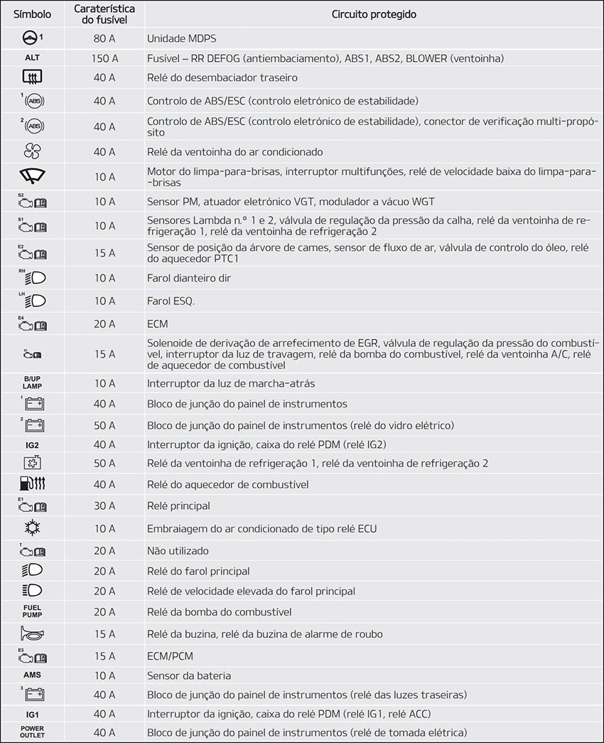 Kia Stonic (2018-2020): Finalidade dos fusíveis