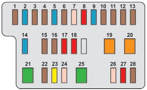 Peugeot 108 (2014-2018): Diagrama de fusíveis