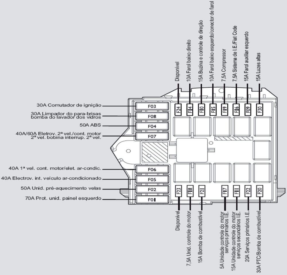 Peugeot Boxer (2016-2017): Diagrama de fusíveis