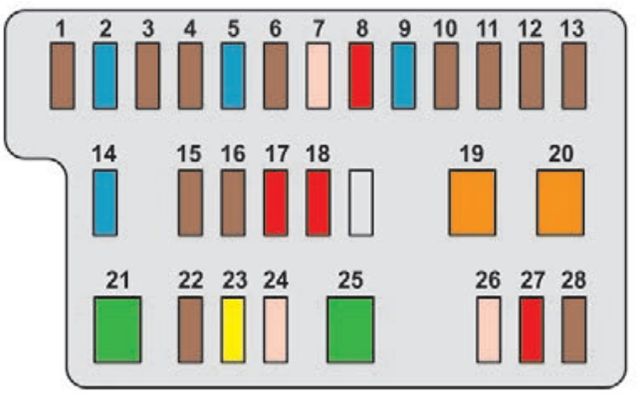 Citroën C1 (2014-2022): Diagrama de fusíveis