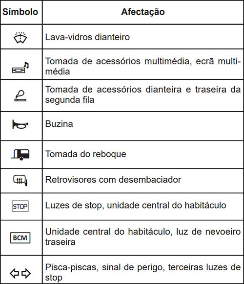 Renault Arkana (2020-2023): Descrição dos fusíveis