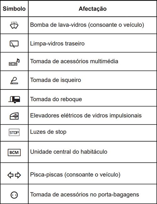 Renault Austral (2023-2024): Descrição dos fusíveis