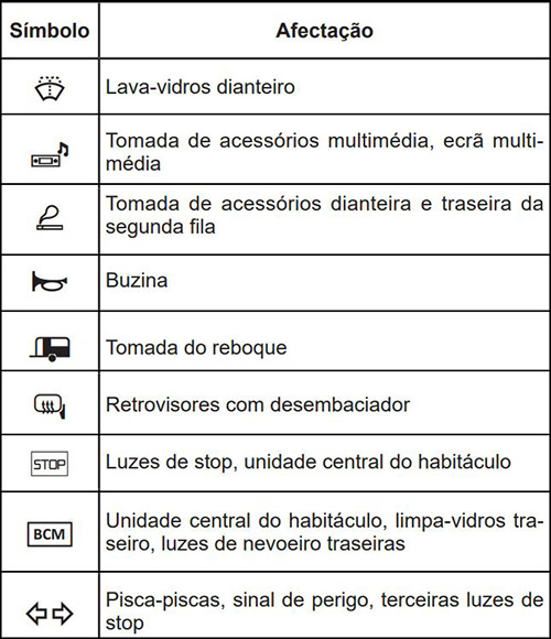 Renault Arkana (2020-2023): Descrição dos fusíveis