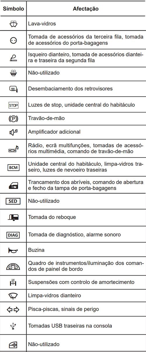 Renault Espace V (2019-2022): Descrição dos fusíveis