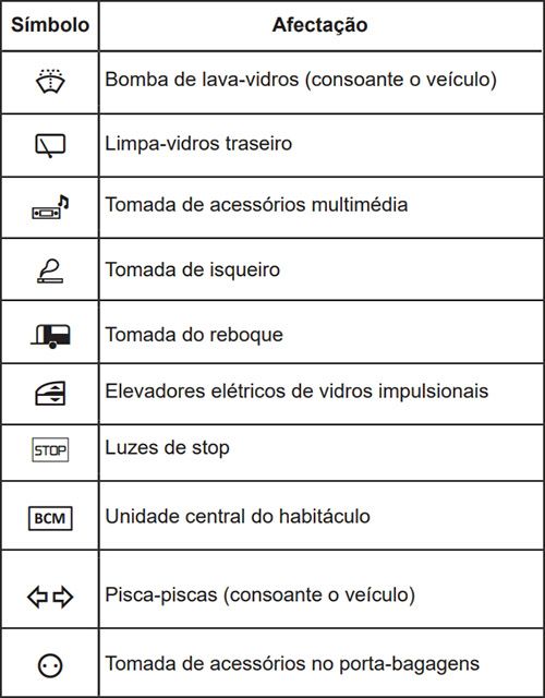 Renault Espace VI (2022-2024): Descrição dos fusíveis