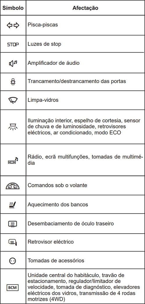 Renault Kadjar (2018-2022): Descrição dos fusíveis