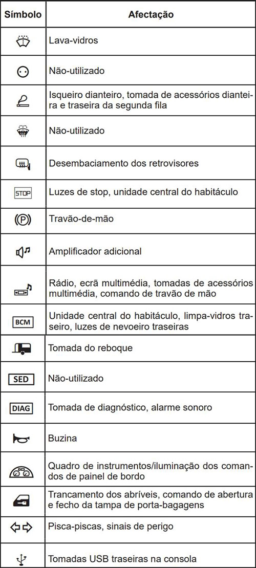 Renault Megane IV (2017-2020): Descrição dos fusíveis