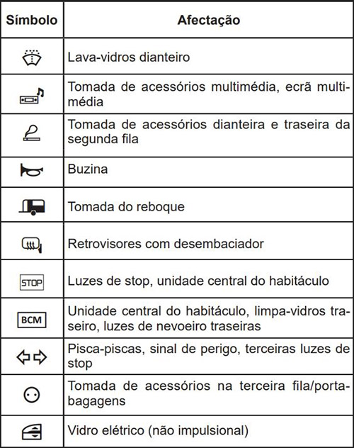 Renault Megane IV (2021-2024): Descrição dos fusíveis