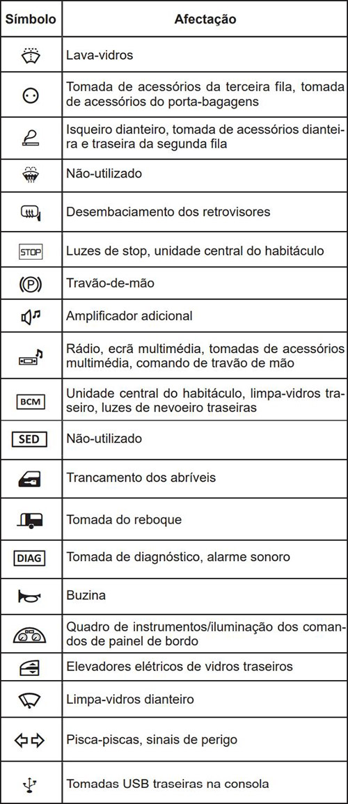 Renault Scenic IV (2016-2023): Descrição dos fusíveis