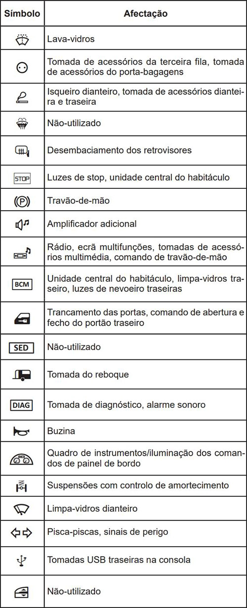 Renault Talisman (2016-2022): Descrição dos fusíveis