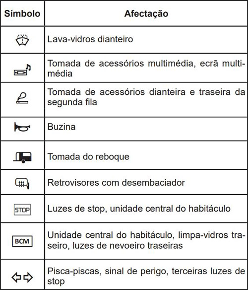 Renault Trafic (2021-2023): Descrição dos fusíveis